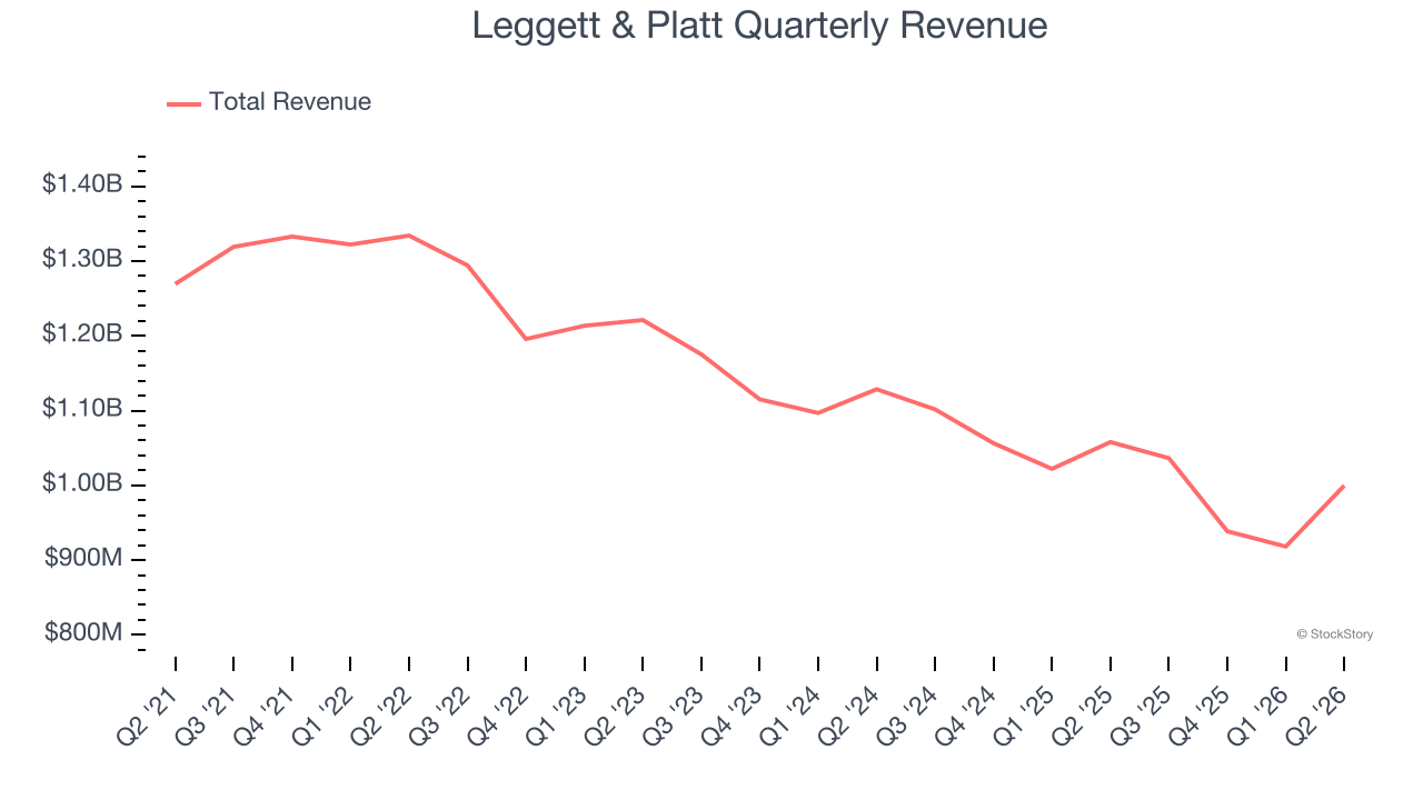 Leggett & Platt Quarterly Revenue