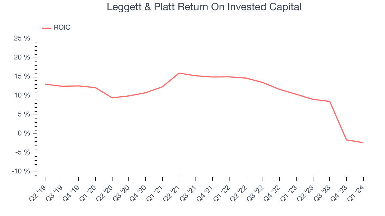 Leggett & Platt Return On Invested Capital