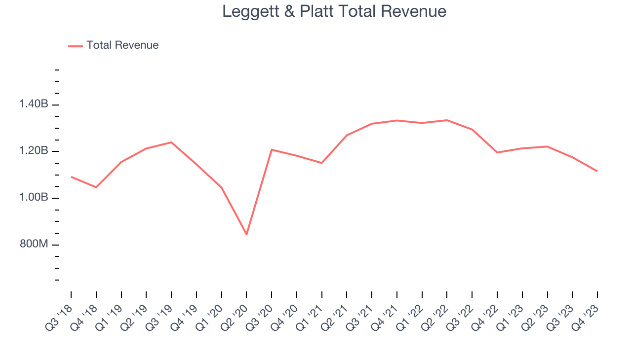 Leggett & Platt Total Revenue