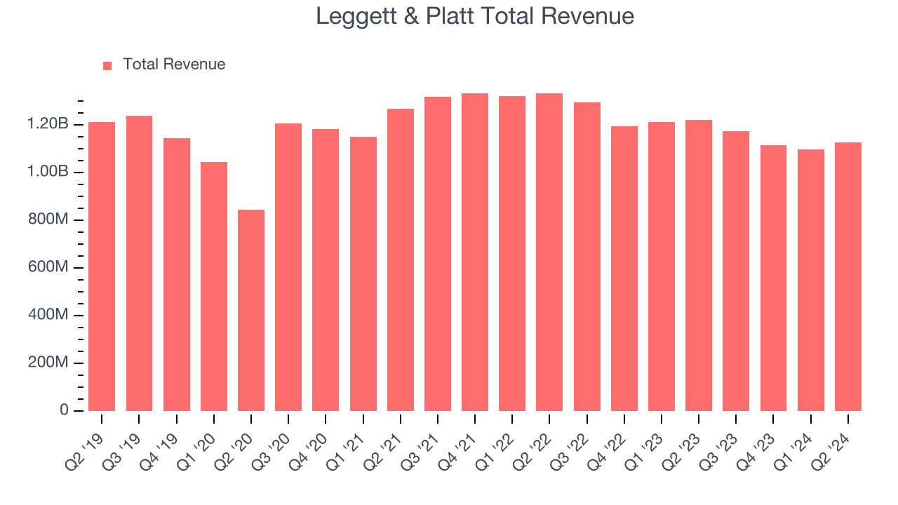 Leggett & Platt Total Revenue