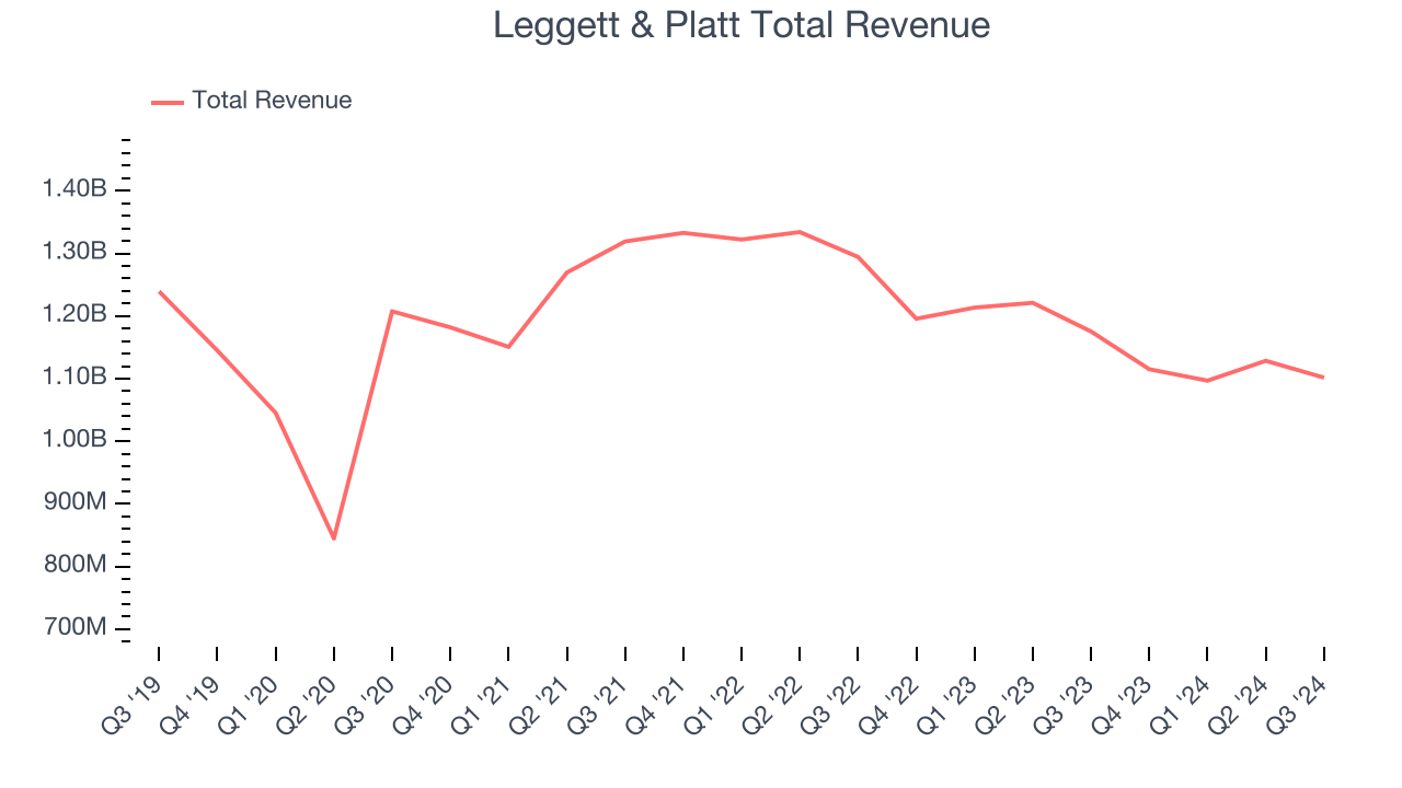 Leggett & Platt Total Revenue