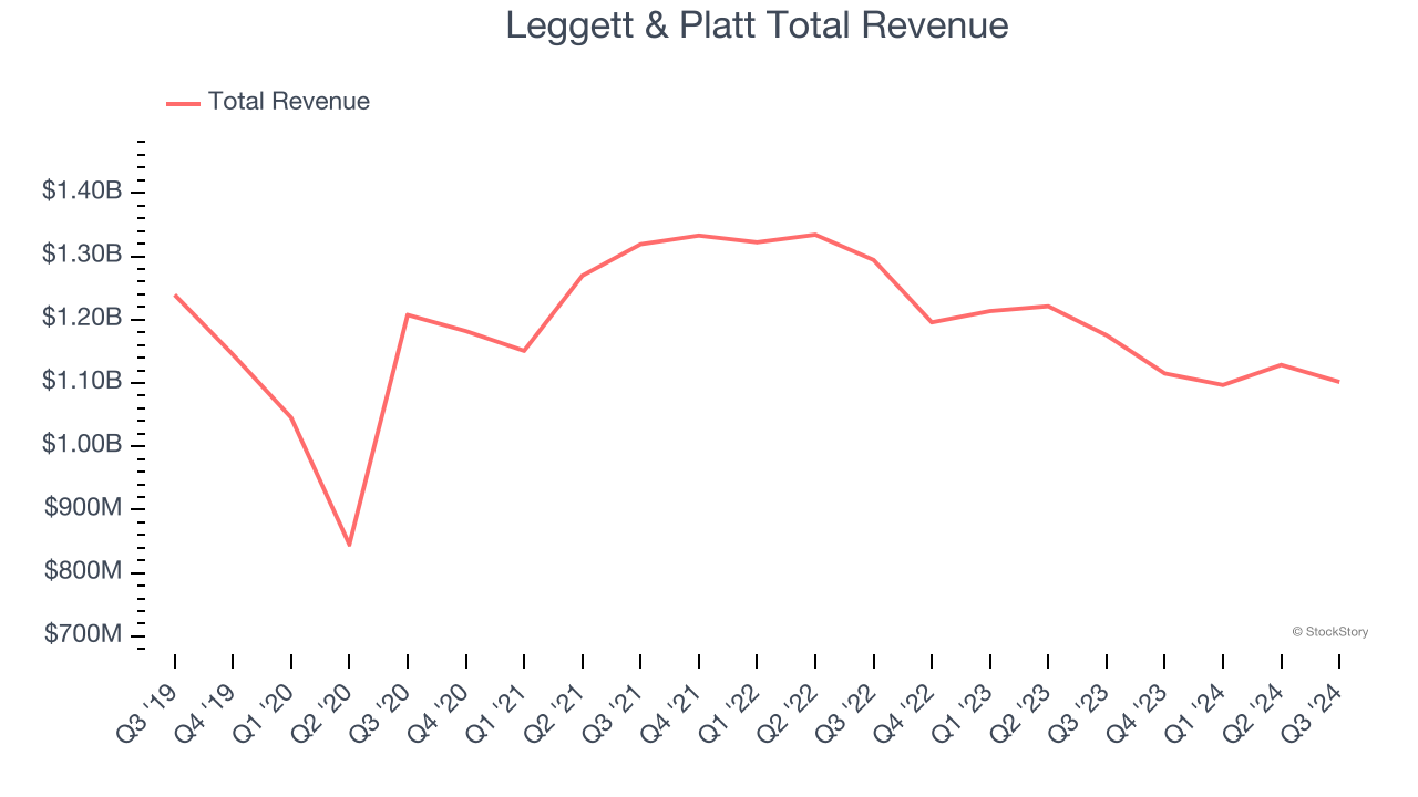 Leggett & Platt Total Revenue