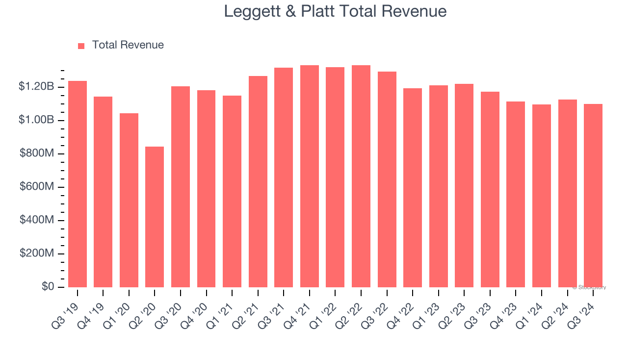 Leggett & Platt Total Revenue