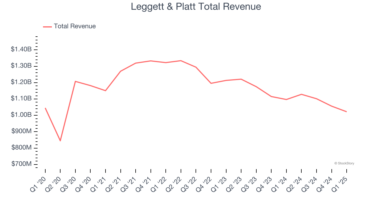 Leggett & Platt Total Revenue