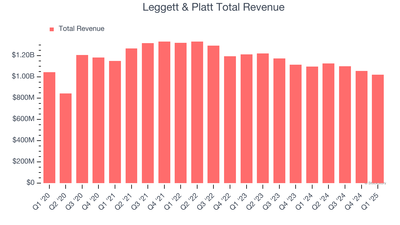 Leggett & Platt Total Revenue