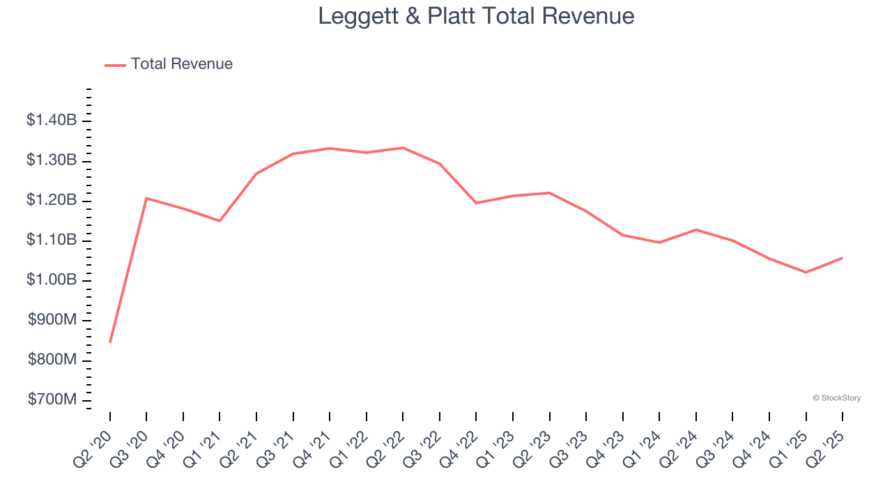 Leggett & Platt Total Revenue