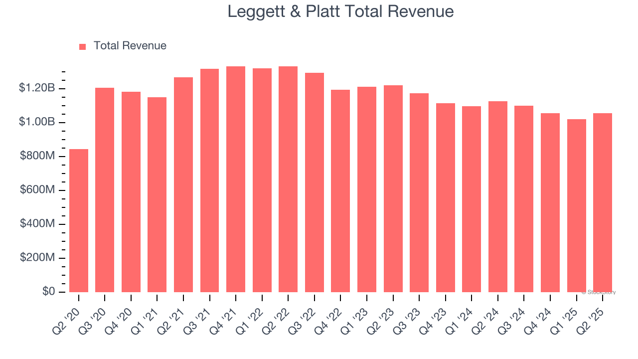Leggett & Platt Total Revenue