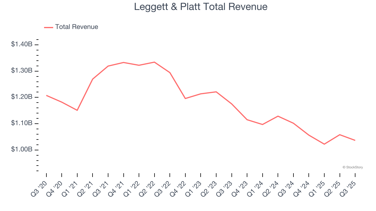 Leggett & Platt Total Revenue