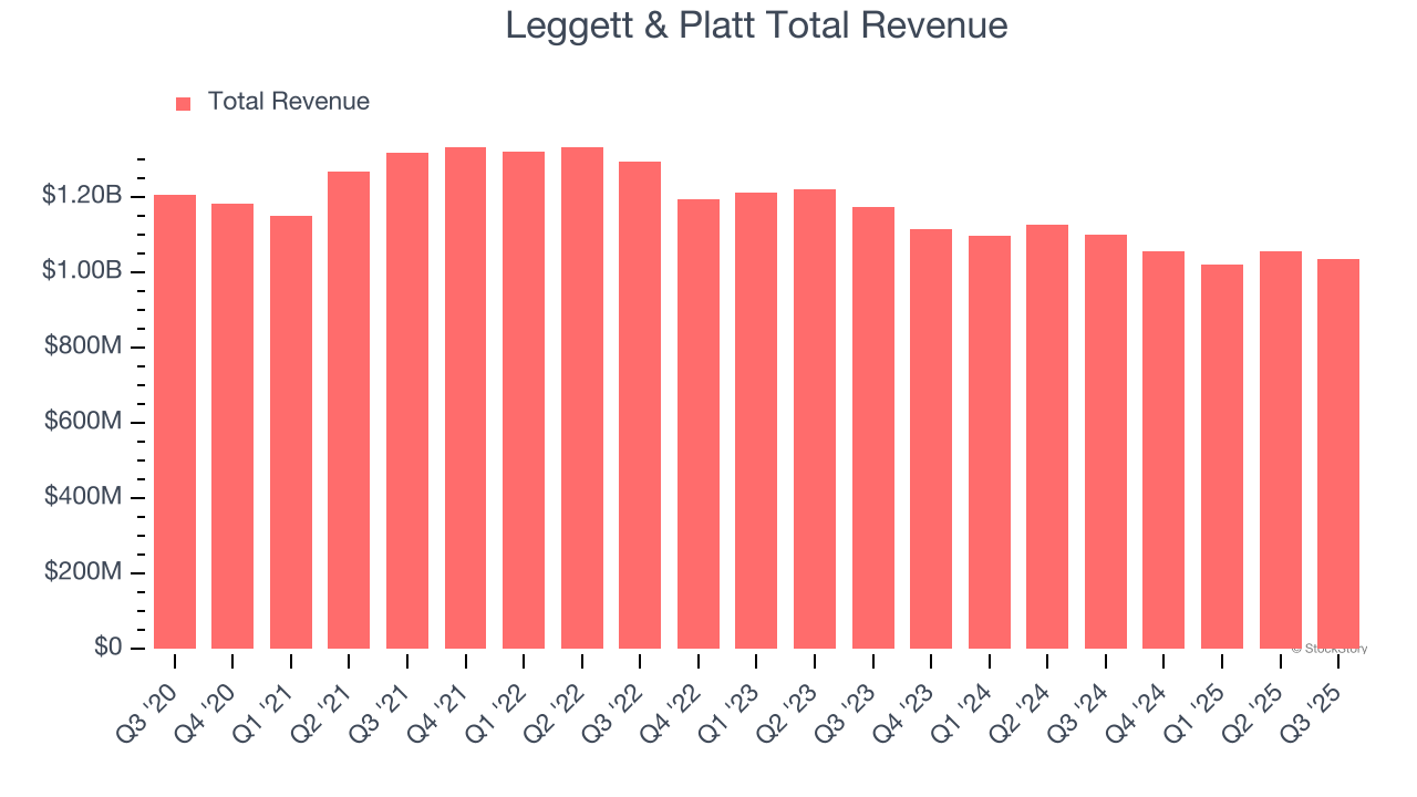 Leggett & Platt Total Revenue