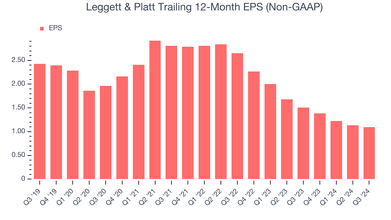 Leggett & Platt Trailing 12-Month EPS (Non-GAAP)