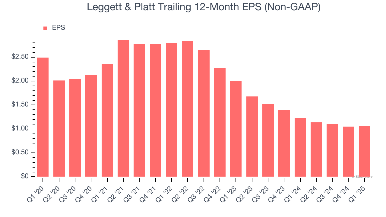 Leggett & Platt Trailing 12-Month EPS (Non-GAAP)