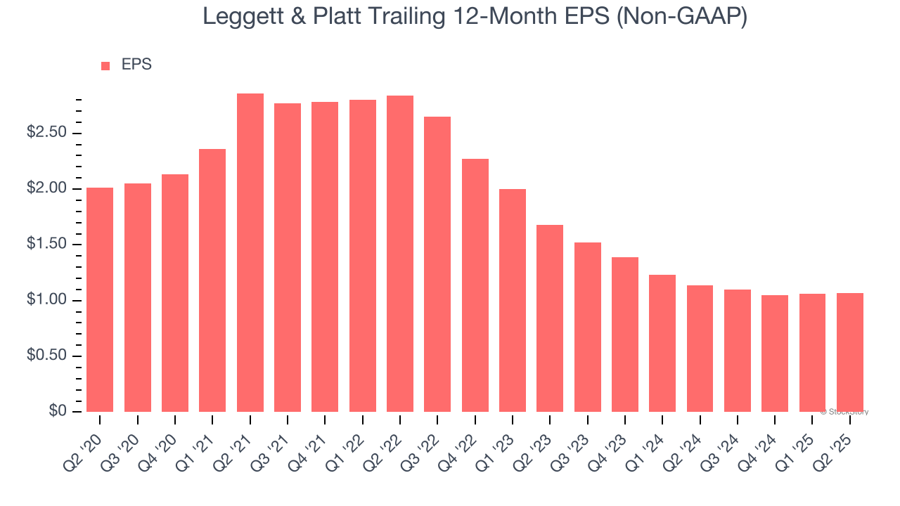 Leggett & Platt Trailing 12-Month EPS (Non-GAAP)