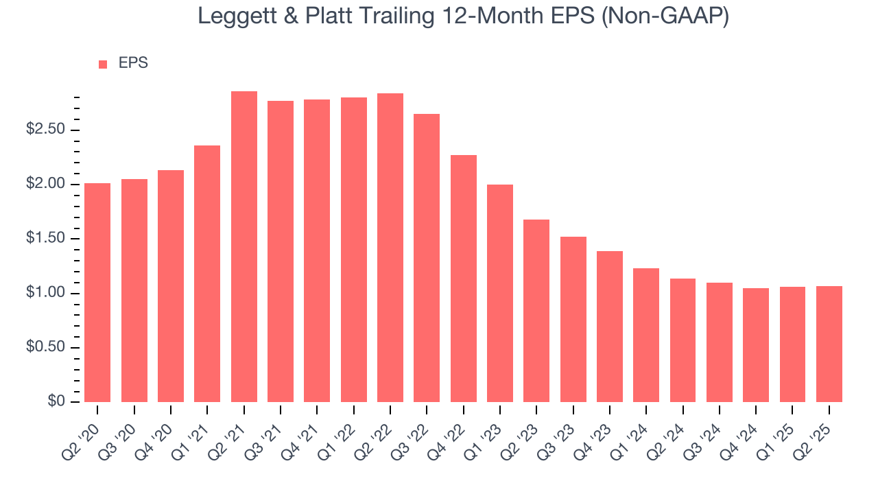 Leggett & Platt Trailing 12-Month EPS (Non-GAAP)