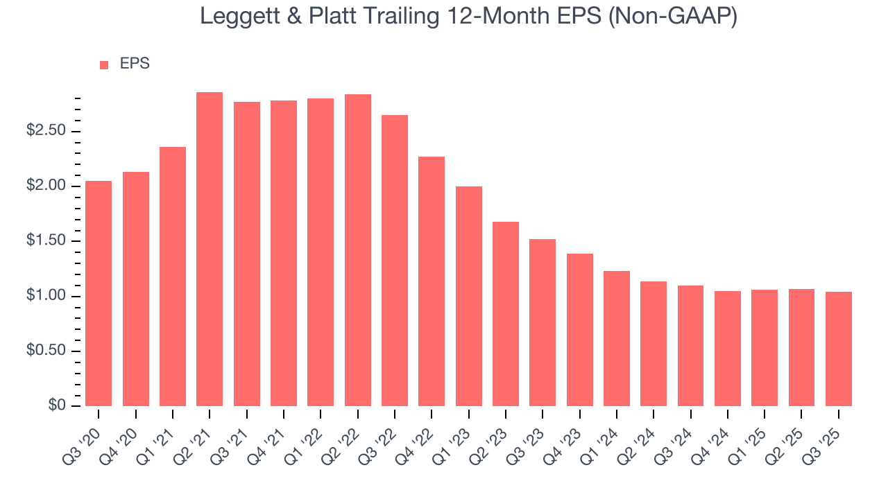 Leggett & Platt Trailing 12-Month EPS (Non-GAAP)