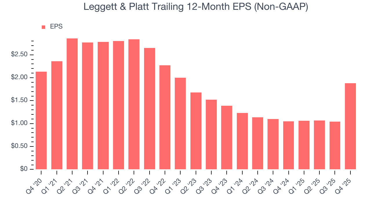 Leggett & Platt Trailing 12-Month EPS (Non-GAAP)