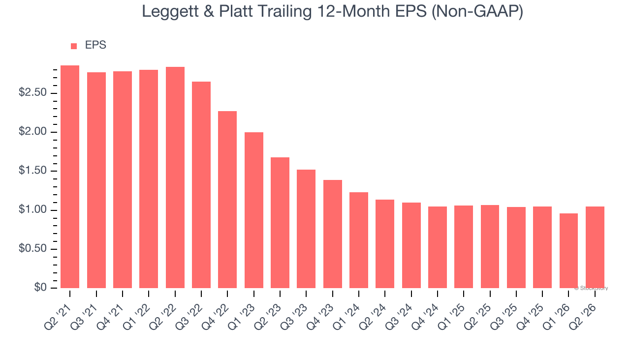 Leggett & Platt Trailing 12-Month EPS (Non-GAAP)