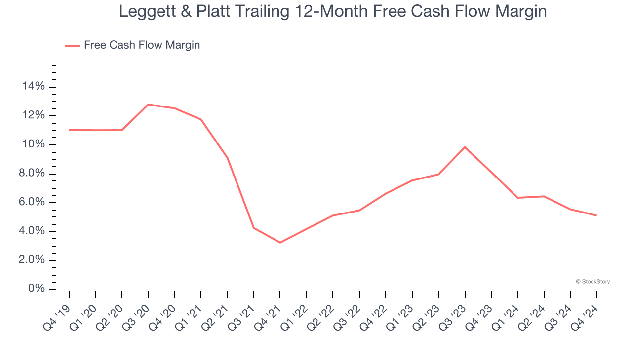 Leggett & Platt Trailing 12-Month Free Cash Flow Margin