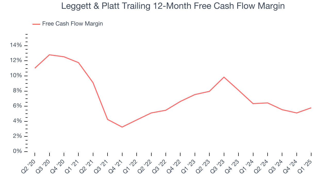 Leggett & Platt Trailing 12-Month Free Cash Flow Margin