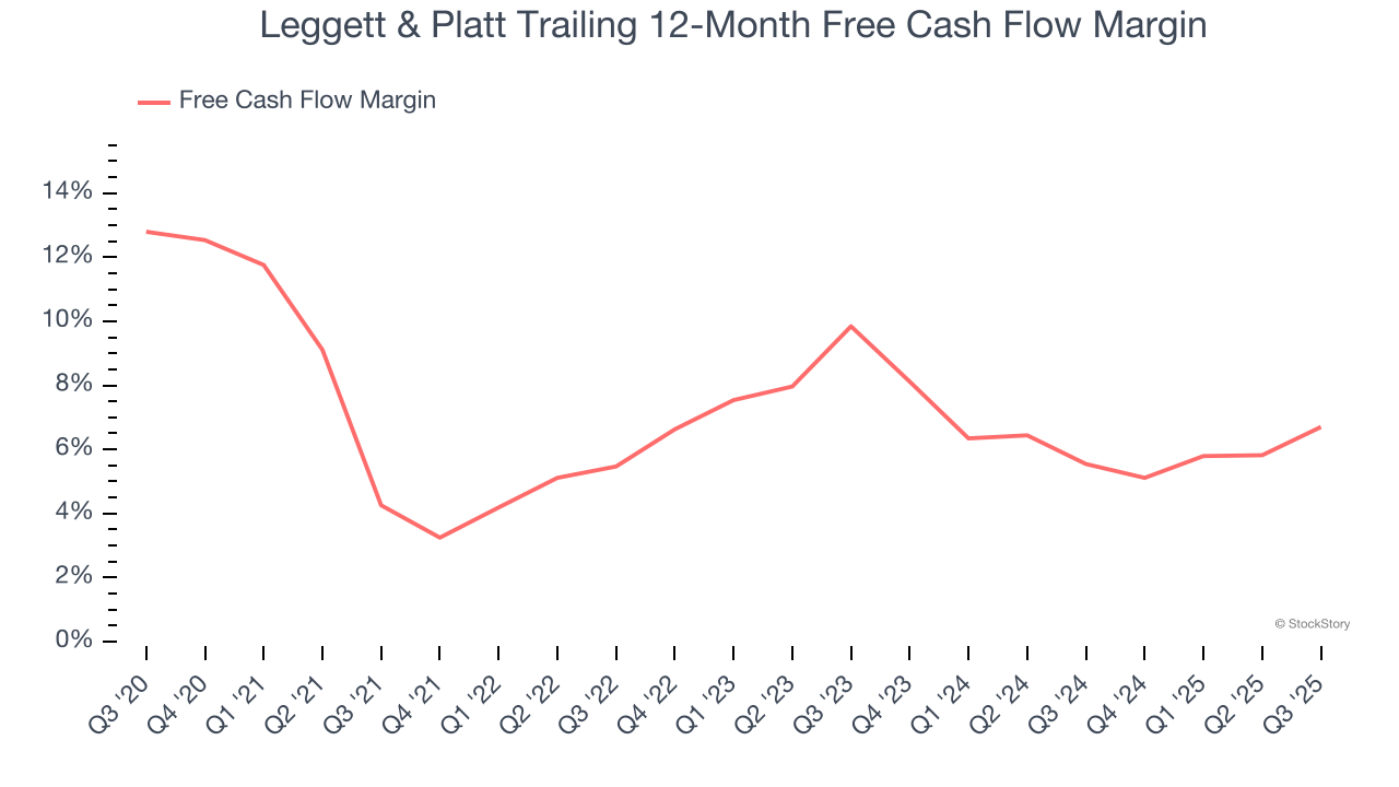 Leggett & Platt Trailing 12-Month Free Cash Flow Margin