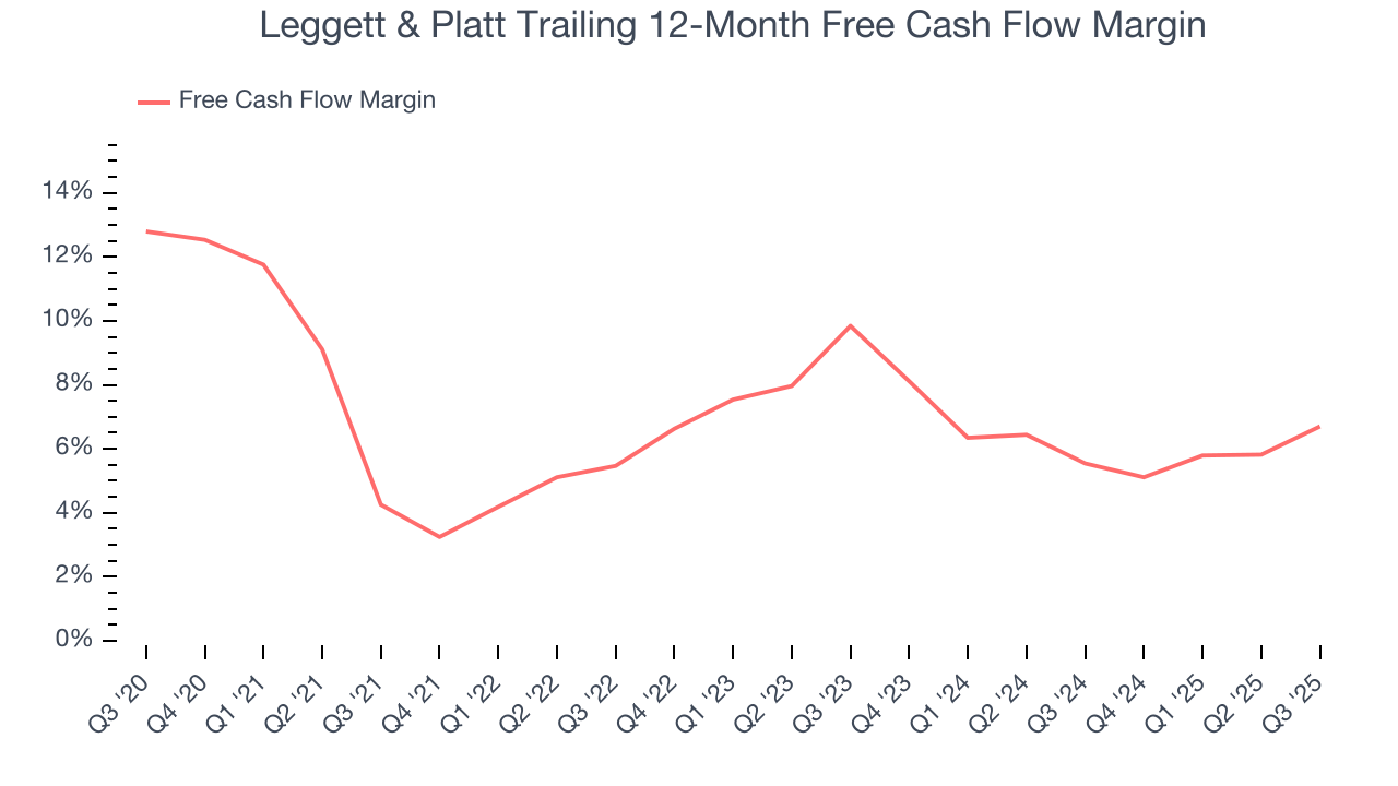 Leggett & Platt Trailing 12-Month Free Cash Flow Margin