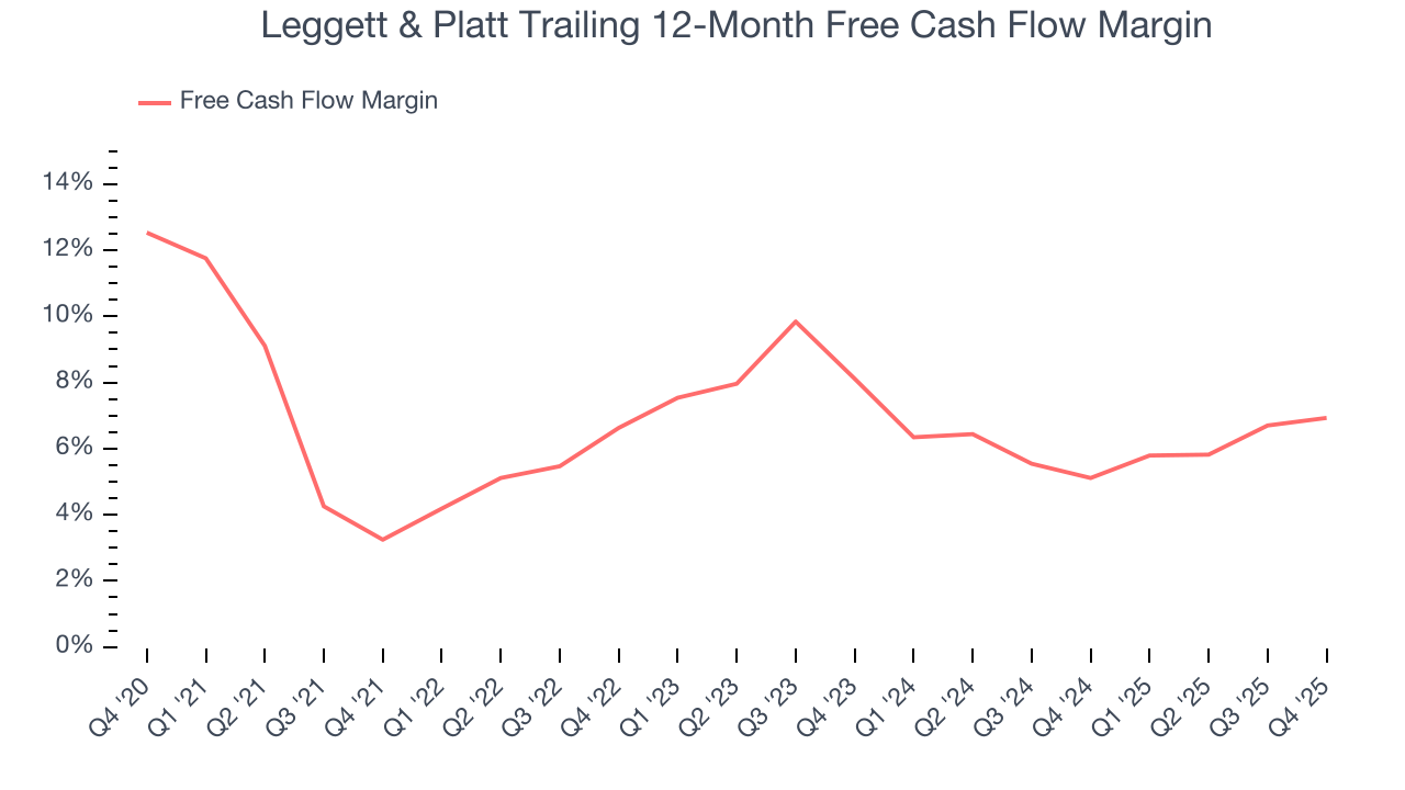 Leggett & Platt Trailing 12-Month Free Cash Flow Margin