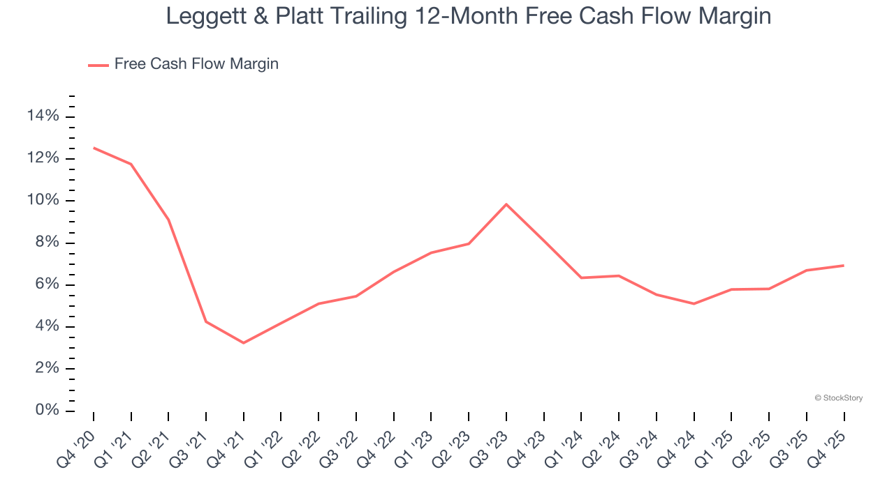 Leggett & Platt Trailing 12-Month Free Cash Flow Margin