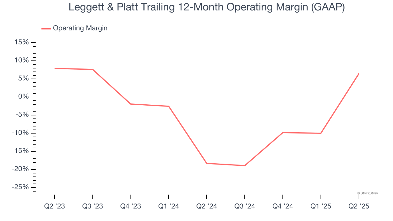 Leggett & Platt Trailing 12-Month Operating Margin (GAAP)