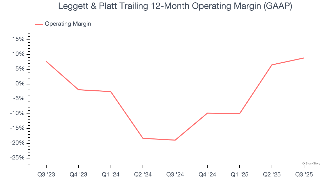 Leggett & Platt Trailing 12-Month Operating Margin (GAAP)