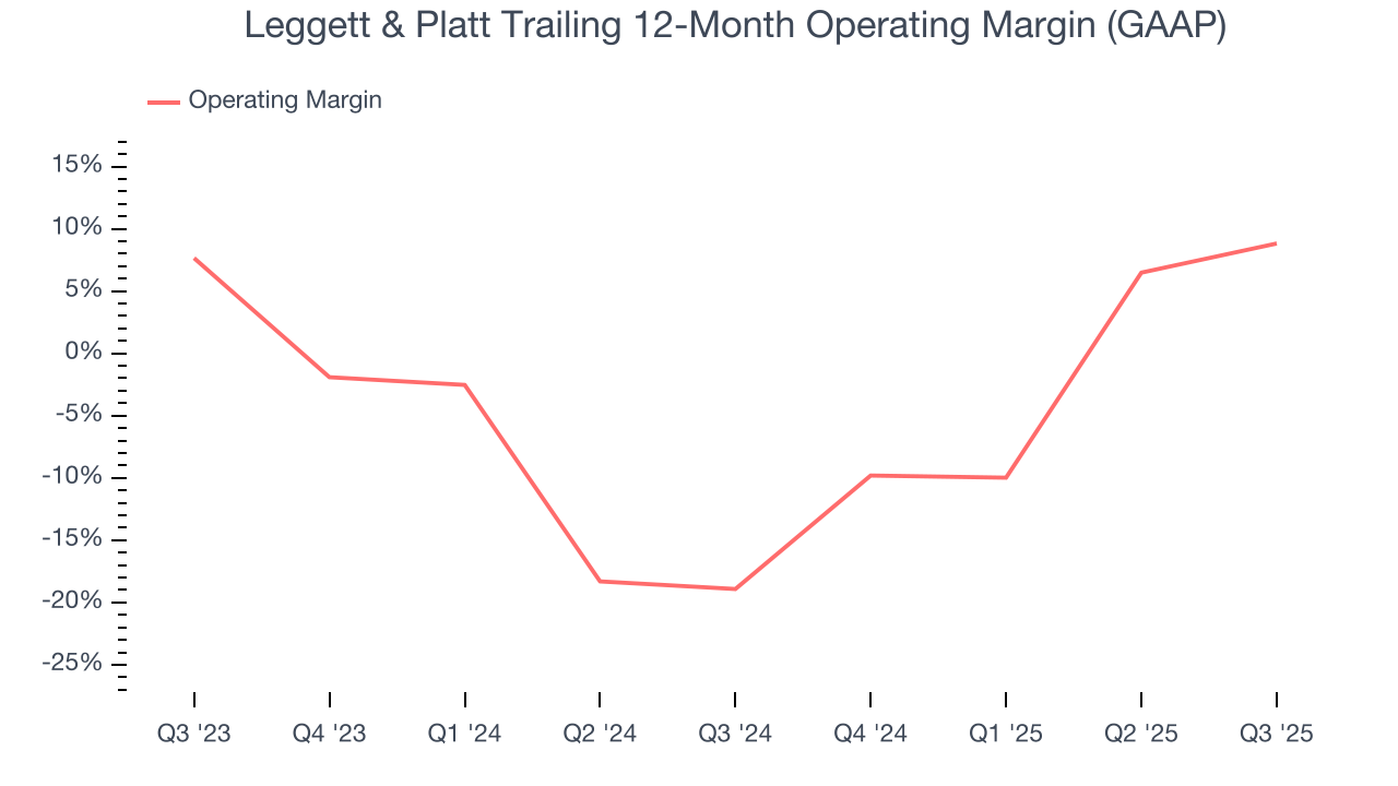 Leggett & Platt Trailing 12-Month Operating Margin (GAAP)