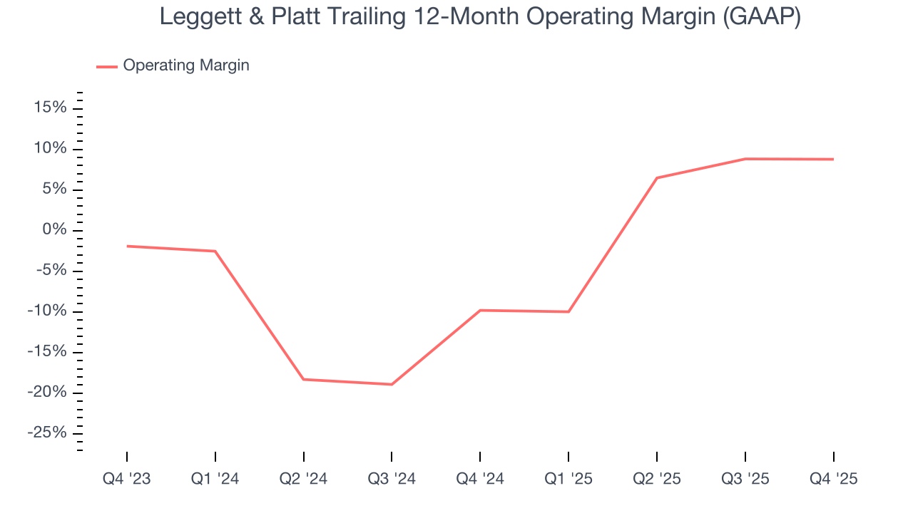 Leggett & Platt Trailing 12-Month Operating Margin (GAAP)