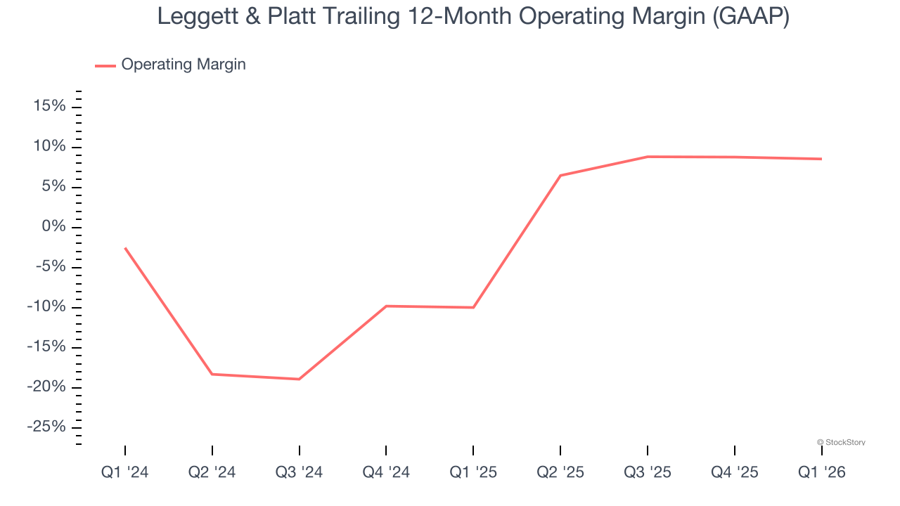 Leggett & Platt Trailing 12-Month Operating Margin (GAAP)
