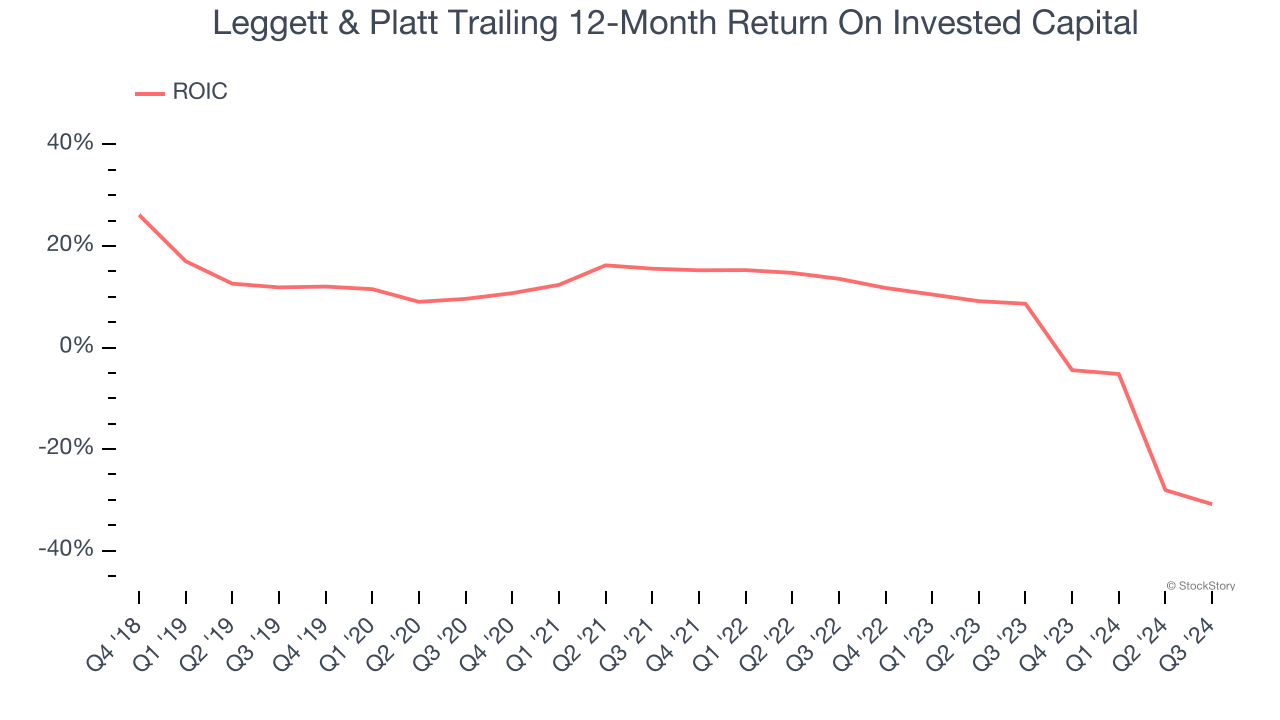 Leggett & Platt Trailing 12-Month Return On Invested Capital