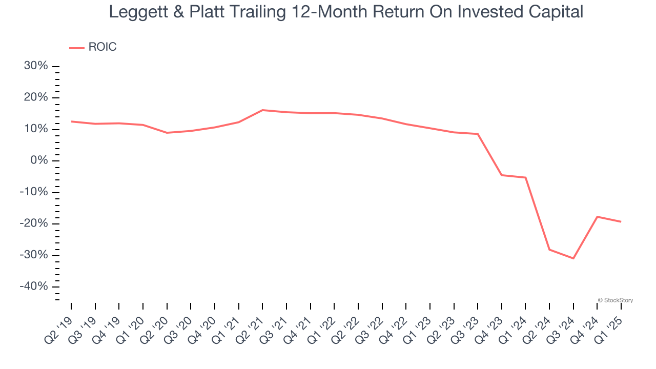 Leggett & Platt Trailing 12-Month Return On Invested Capital