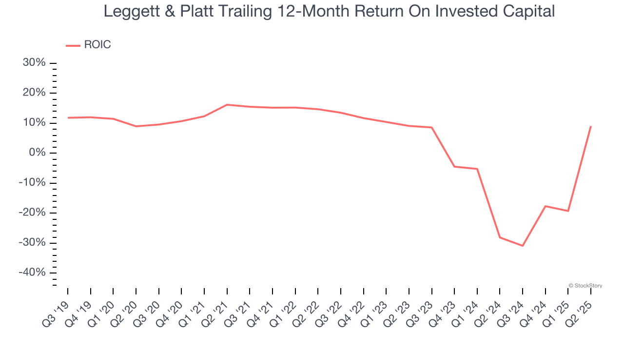 Leggett & Platt Trailing 12-Month Return On Invested Capital