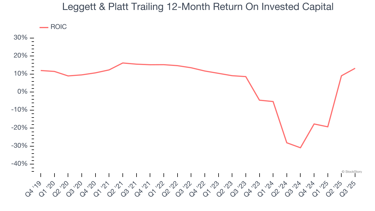 Leggett & Platt Trailing 12-Month Return On Invested Capital