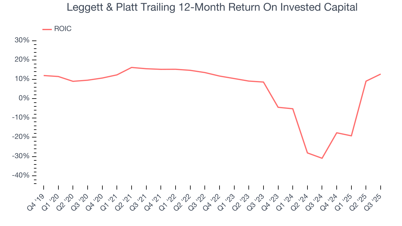 Leggett & Platt Trailing 12-Month Return On Invested Capital