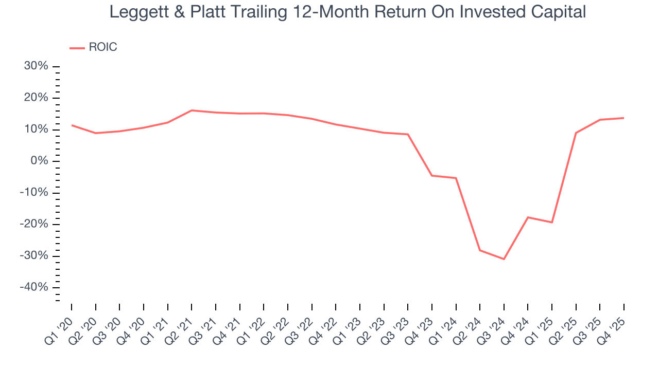 Leggett & Platt Trailing 12-Month Return On Invested Capital