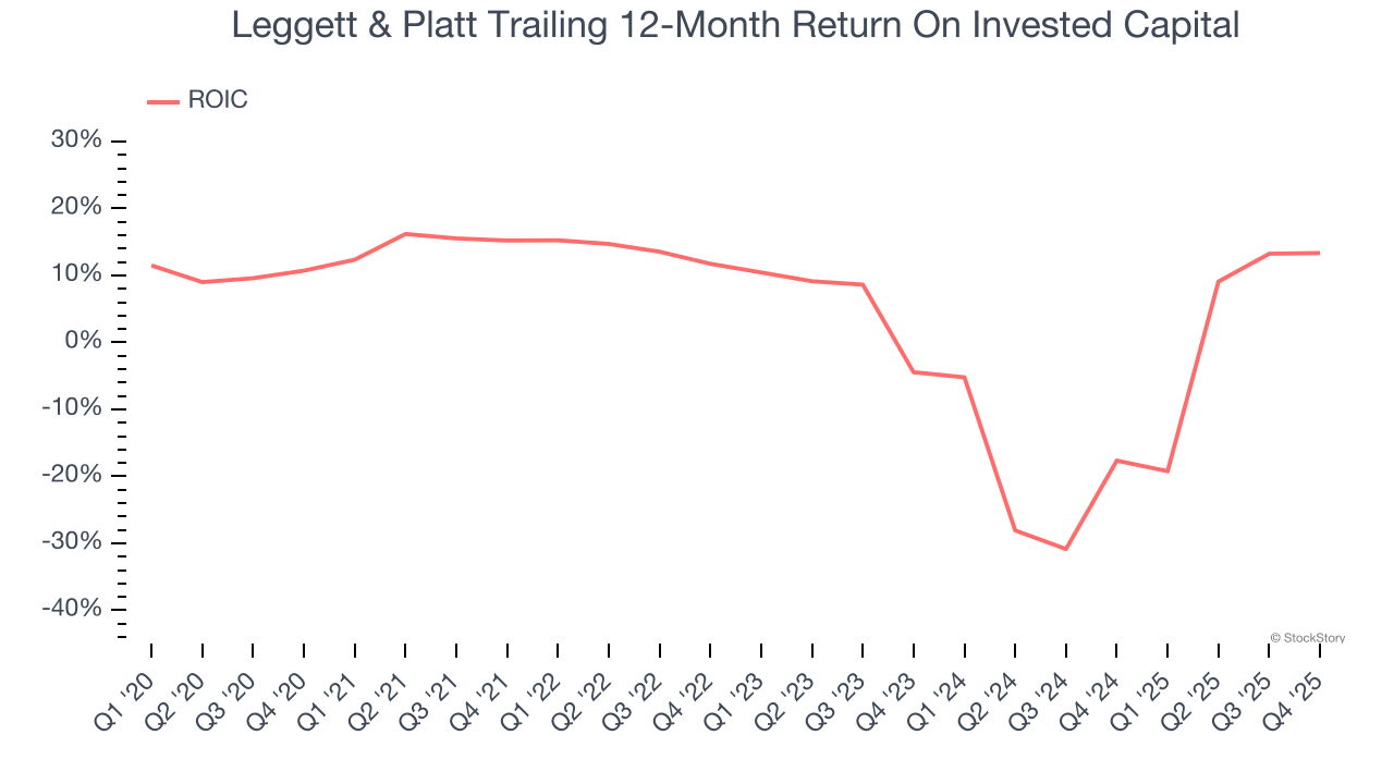 Leggett & Platt Trailing 12-Month Return On Invested Capital