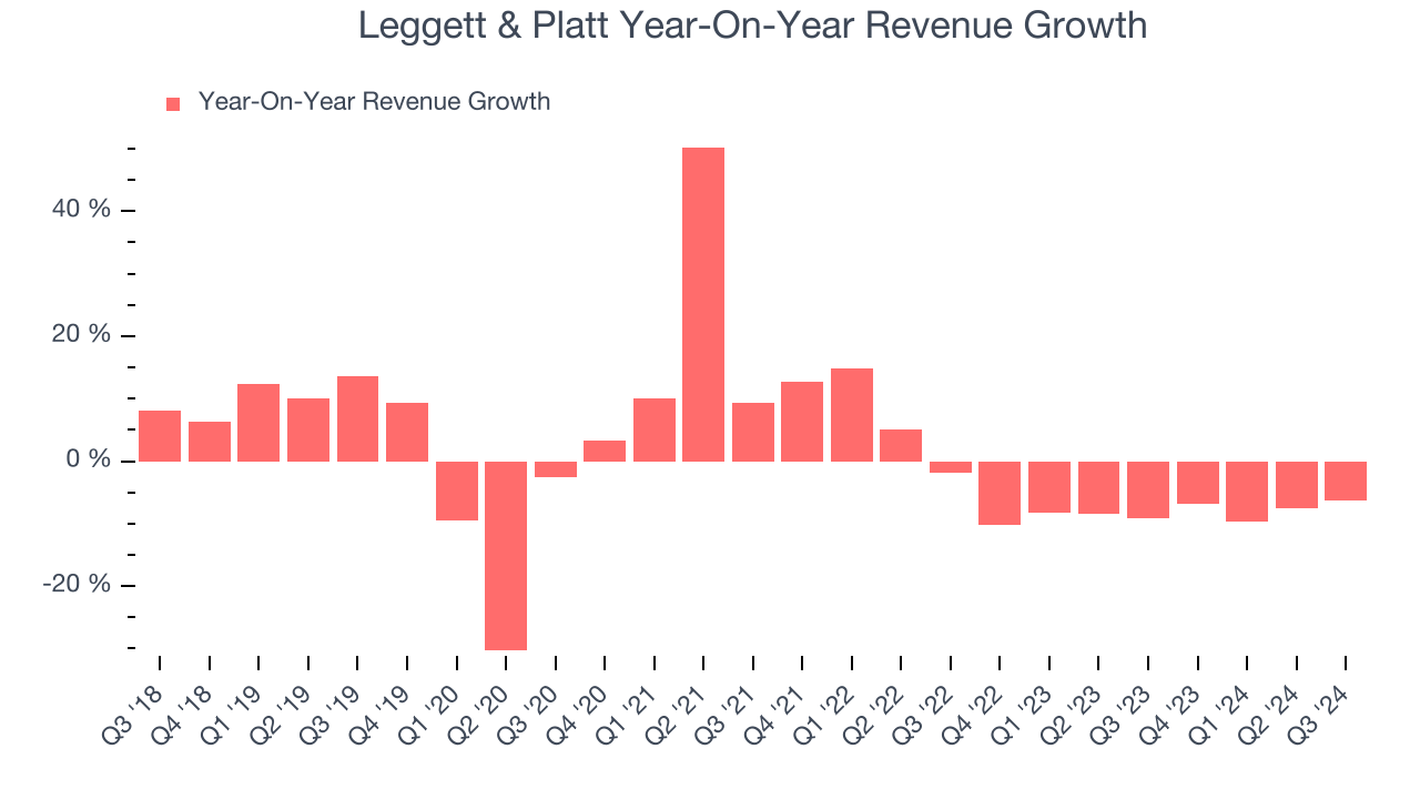 Leggett & Platt Year-On-Year Revenue Growth