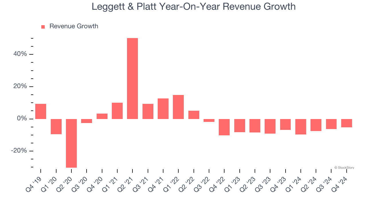 Leggett & Platt Year-On-Year Revenue Growth