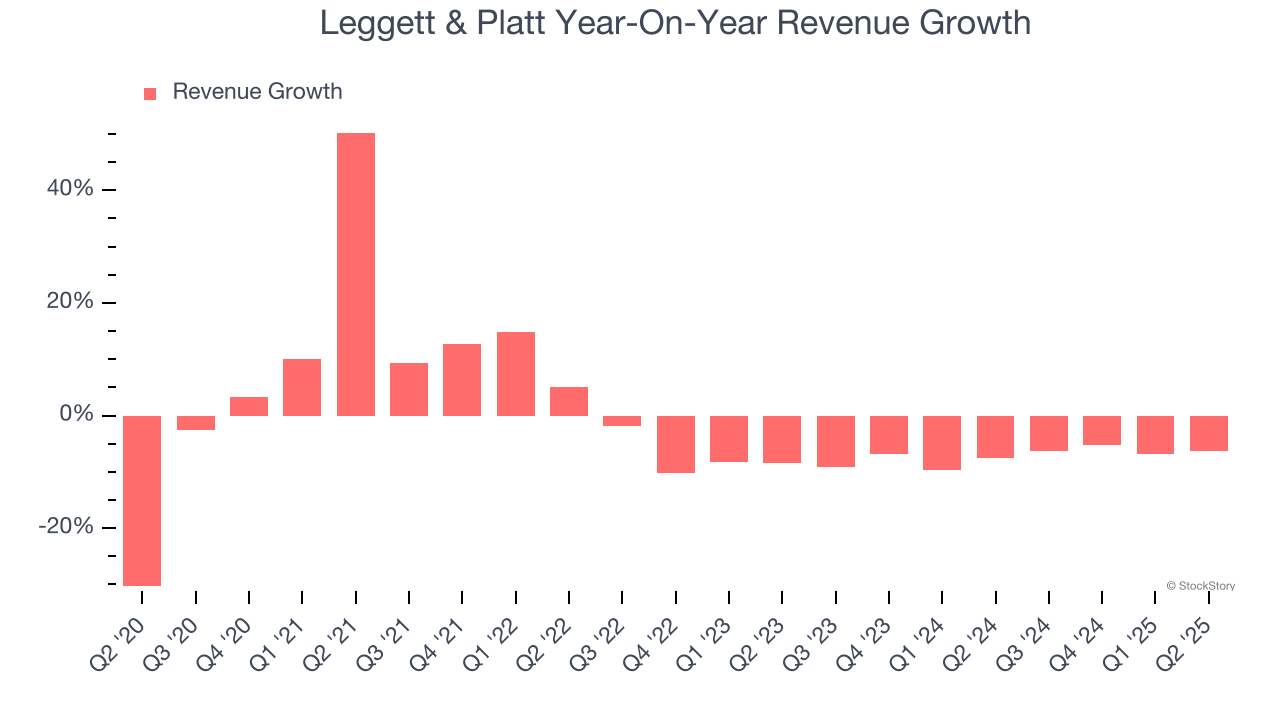 Leggett & Platt Year-On-Year Revenue Growth