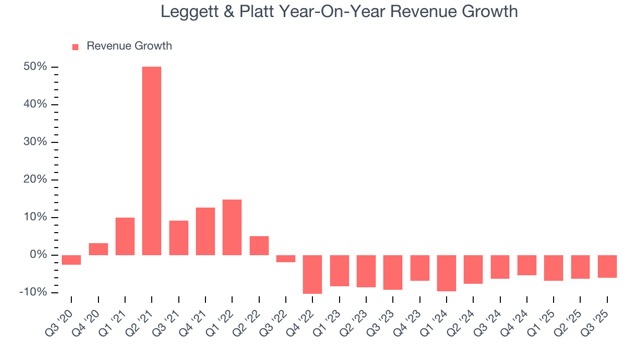 Leggett & Platt Year-On-Year Revenue Growth