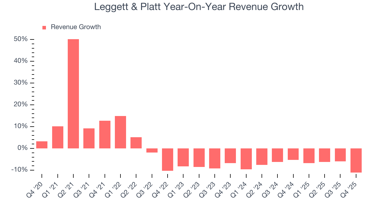 Leggett & Platt Year-On-Year Revenue Growth