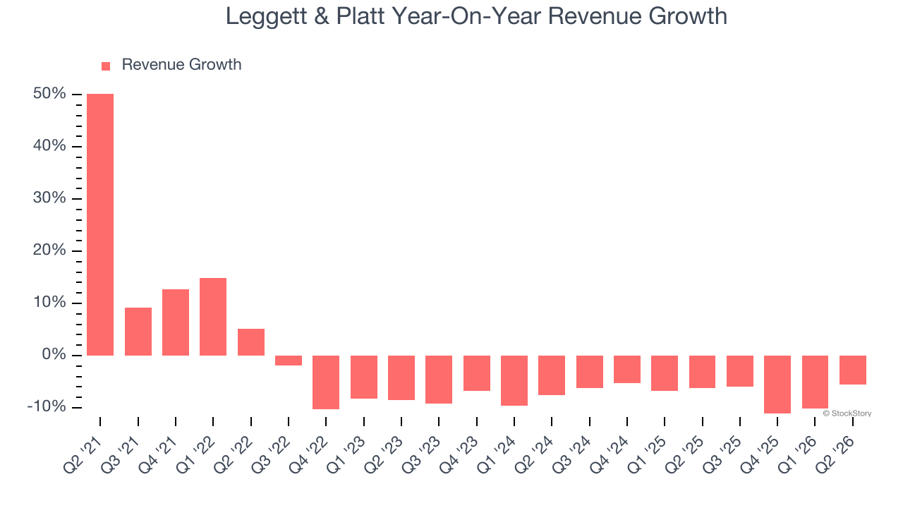 Leggett & Platt Year-On-Year Revenue Growth