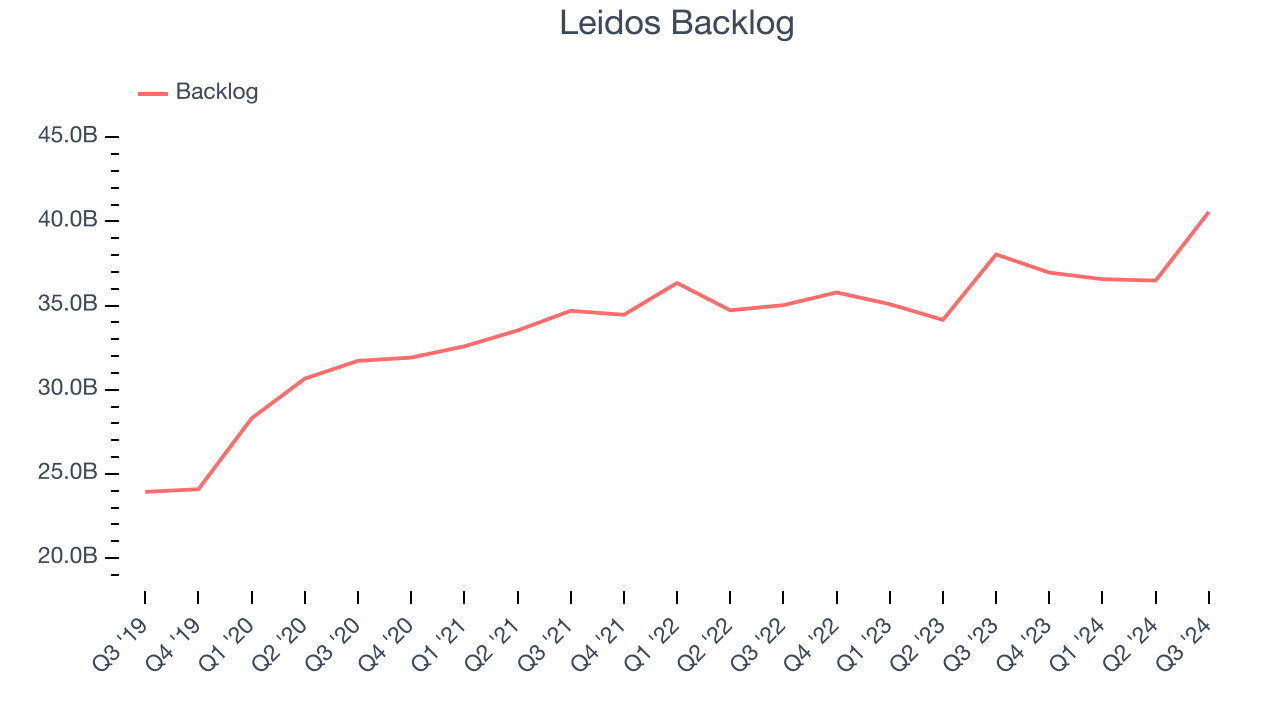 Leidos Backlog