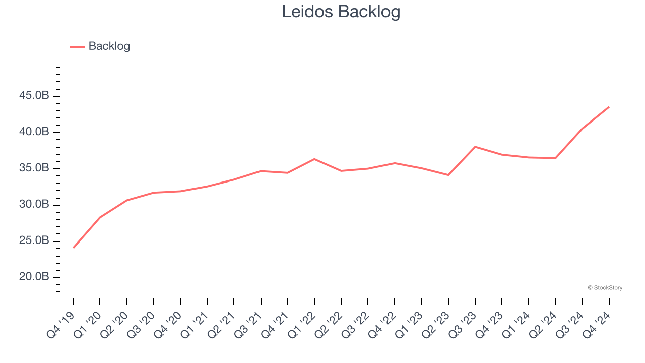 Leidos Backlog