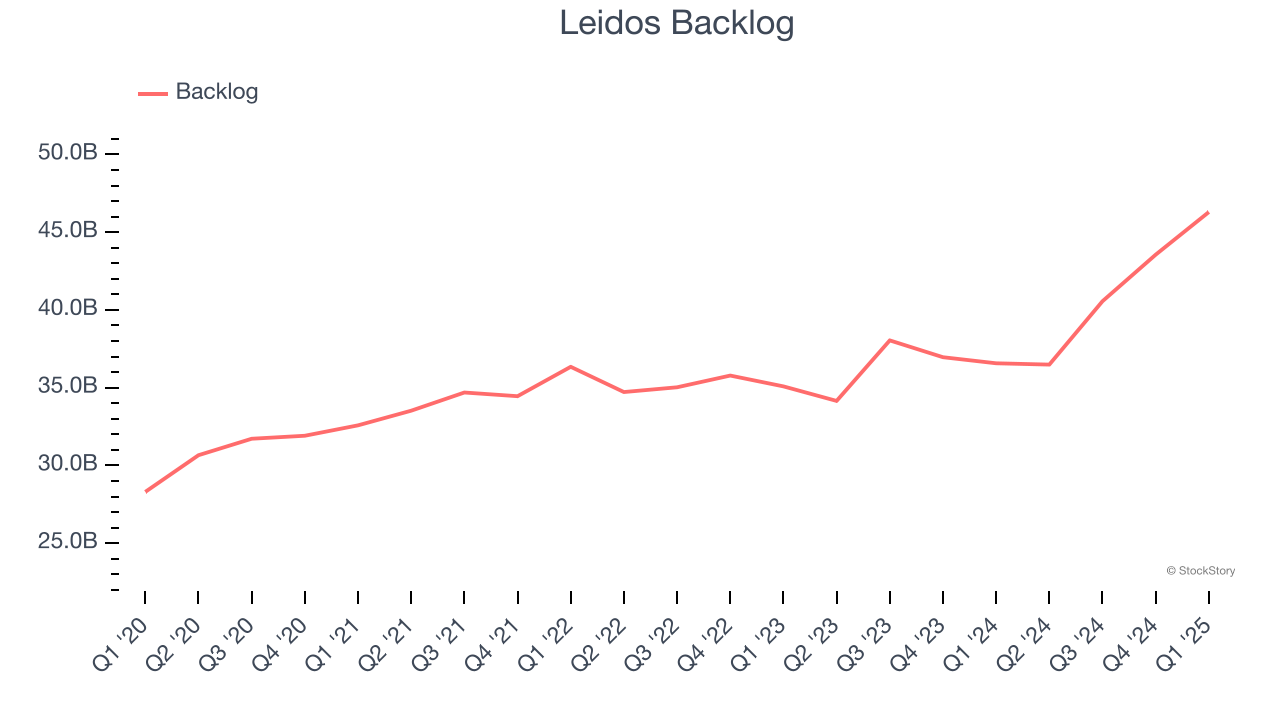 Leidos Backlog