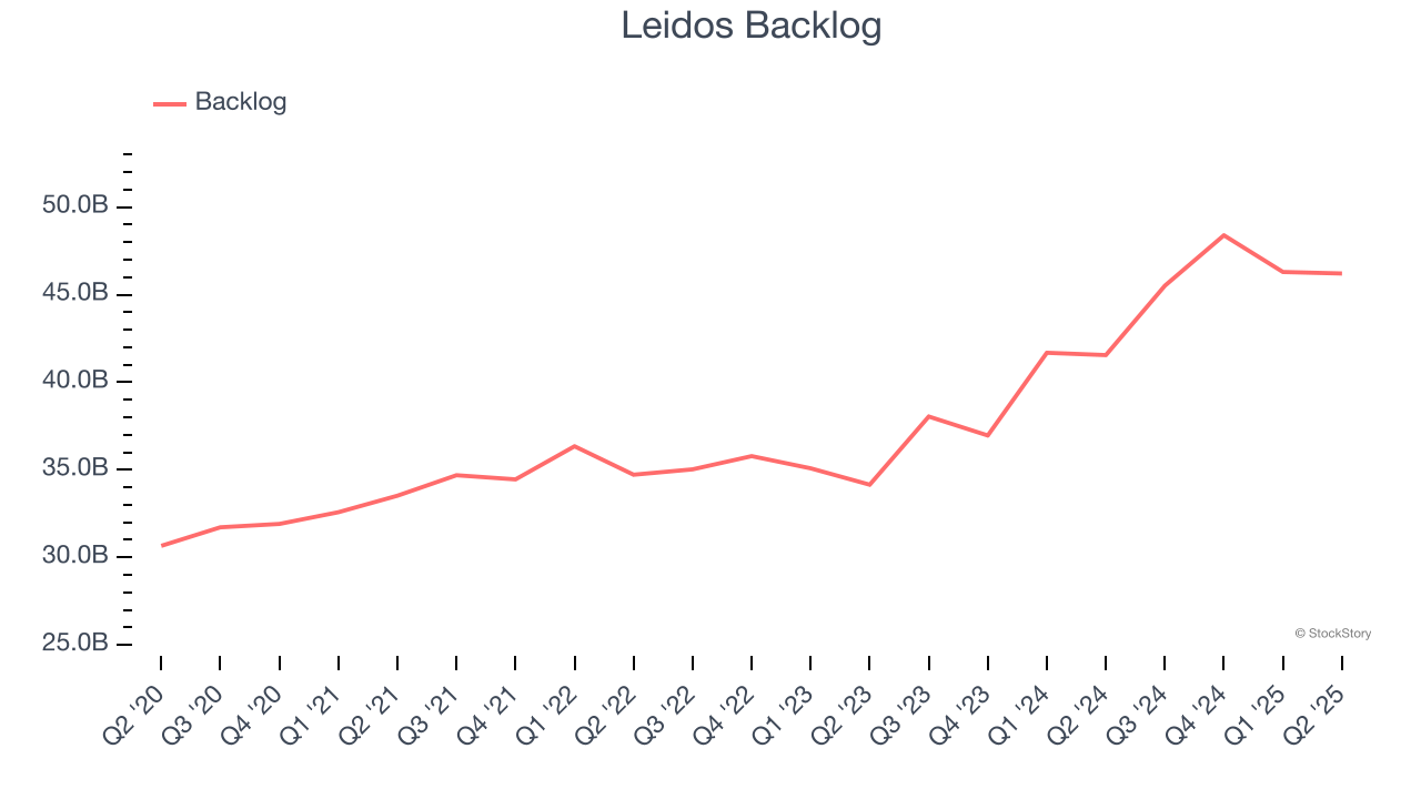 Leidos Backlog