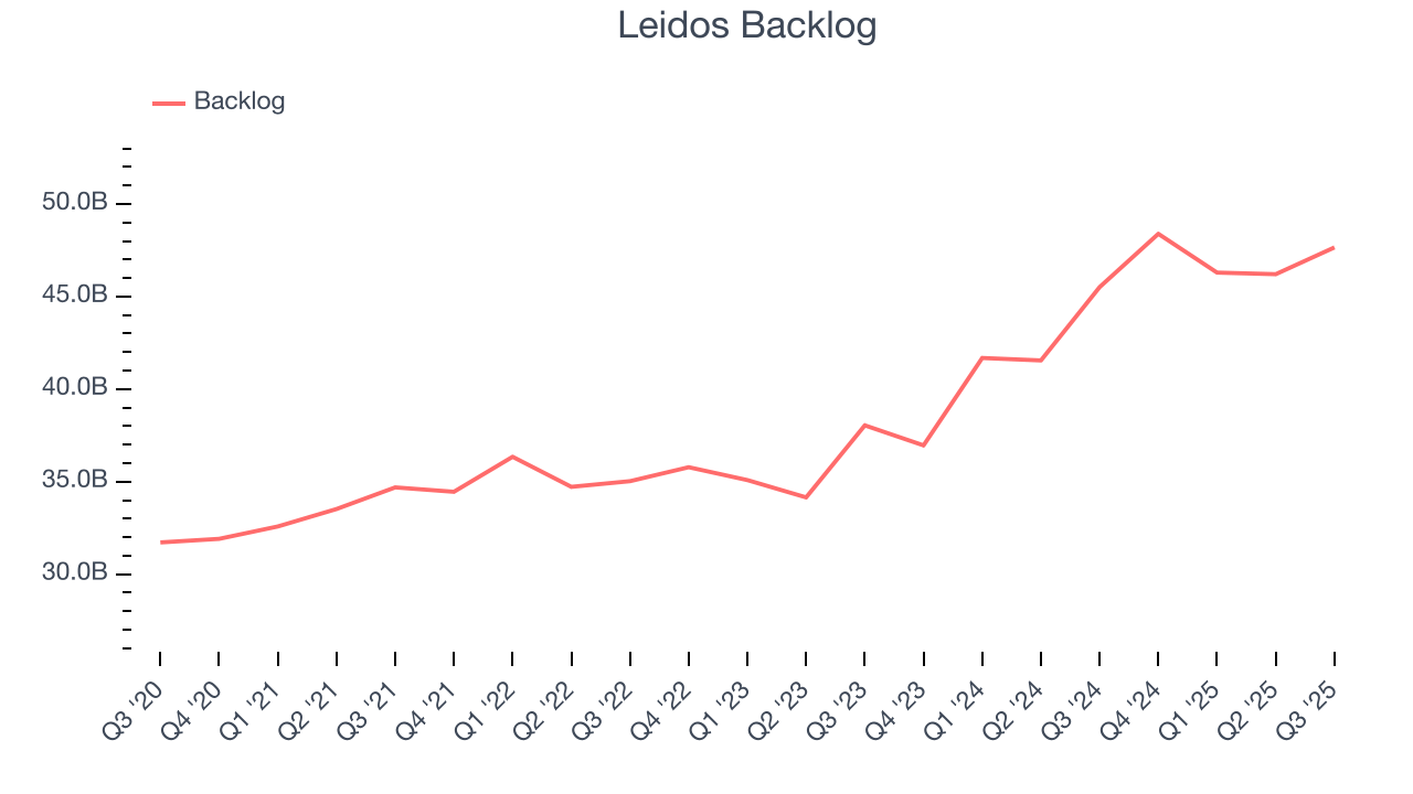 Leidos Backlog