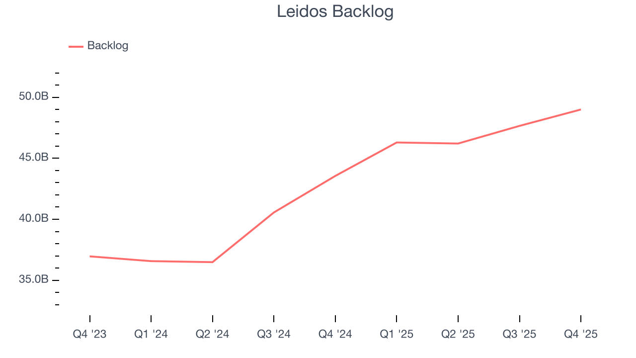Leidos Backlog